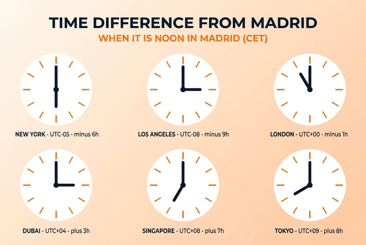Time difference infographic for Spain