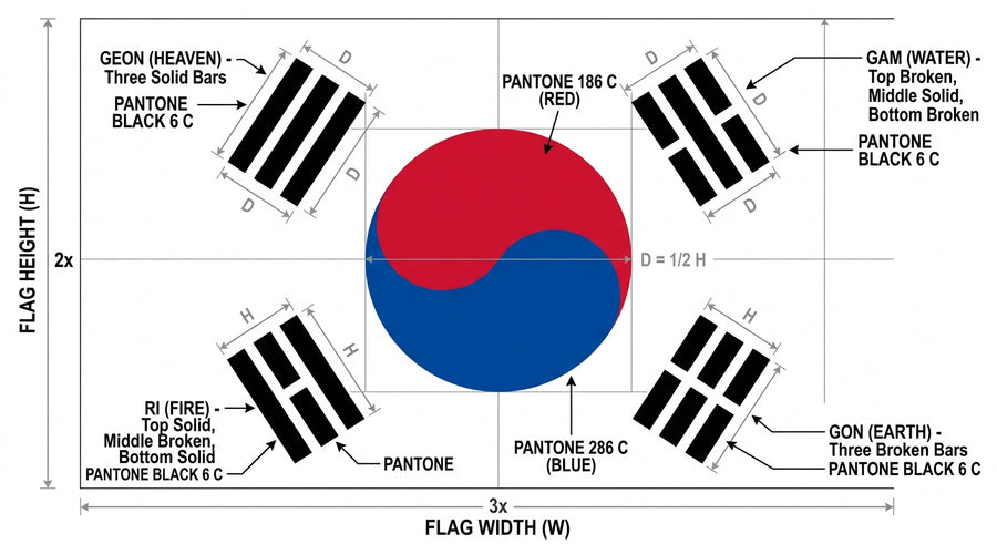 South Korea flag design diagram